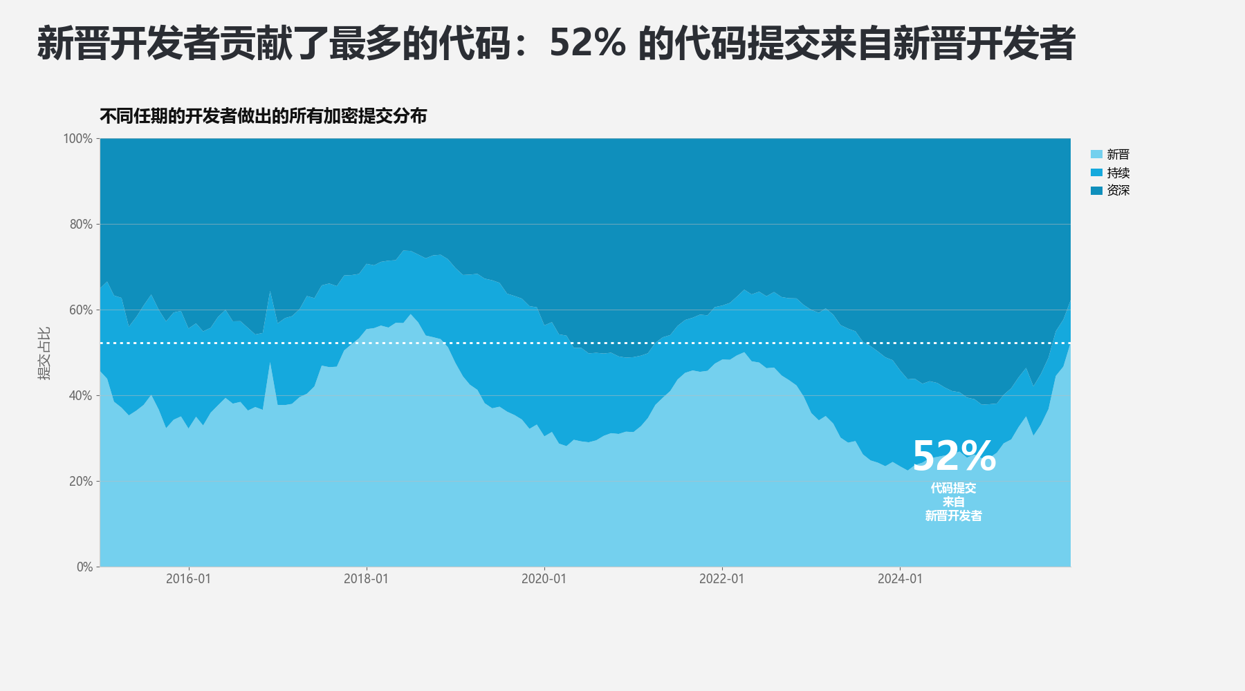 不同任期开发者提交分布