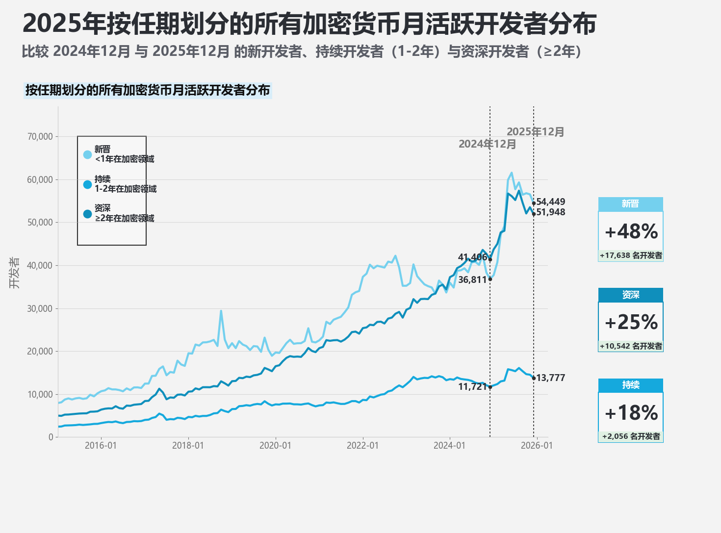 不同任期的月活跃开发者