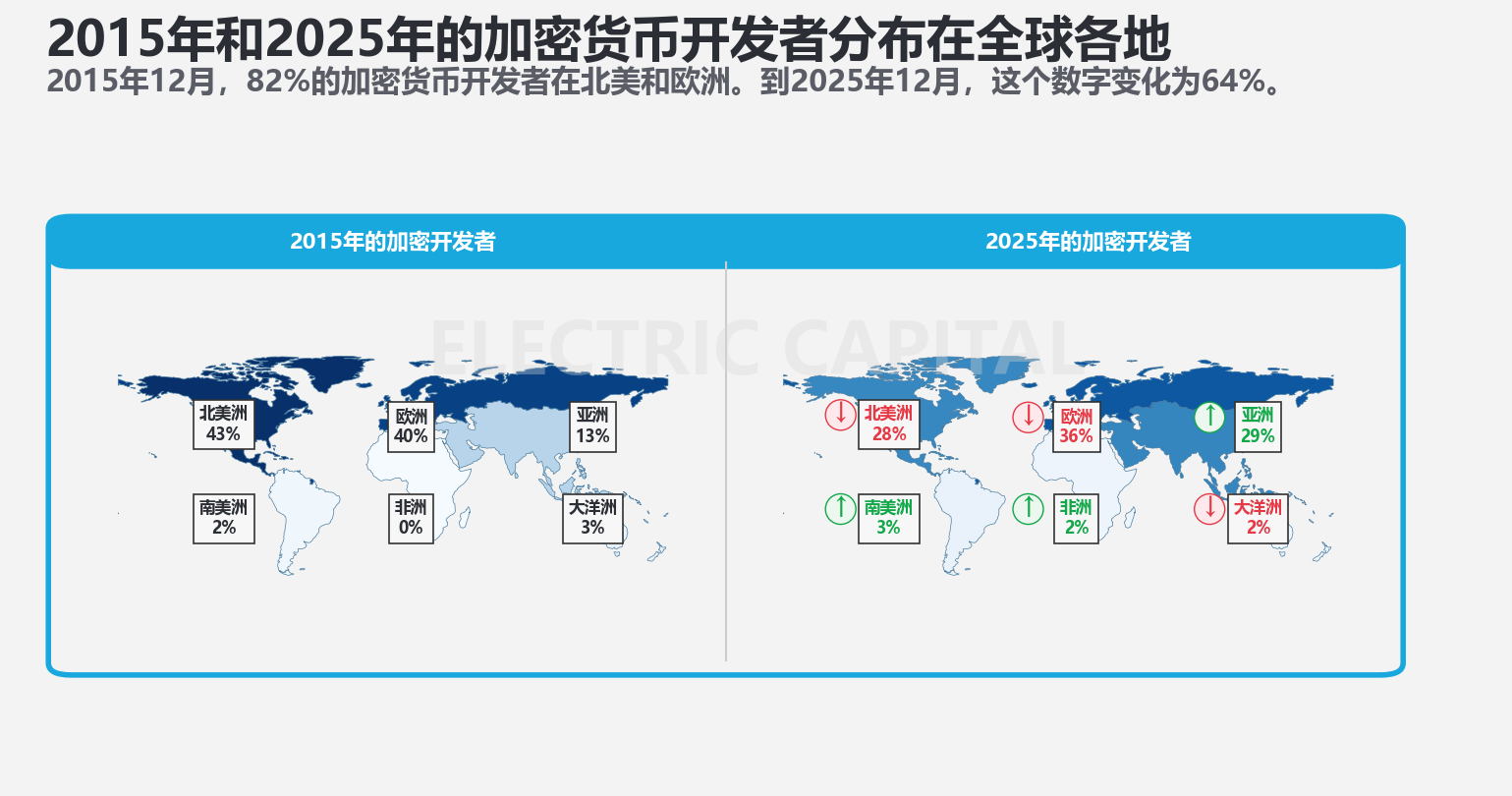 各洲占比
