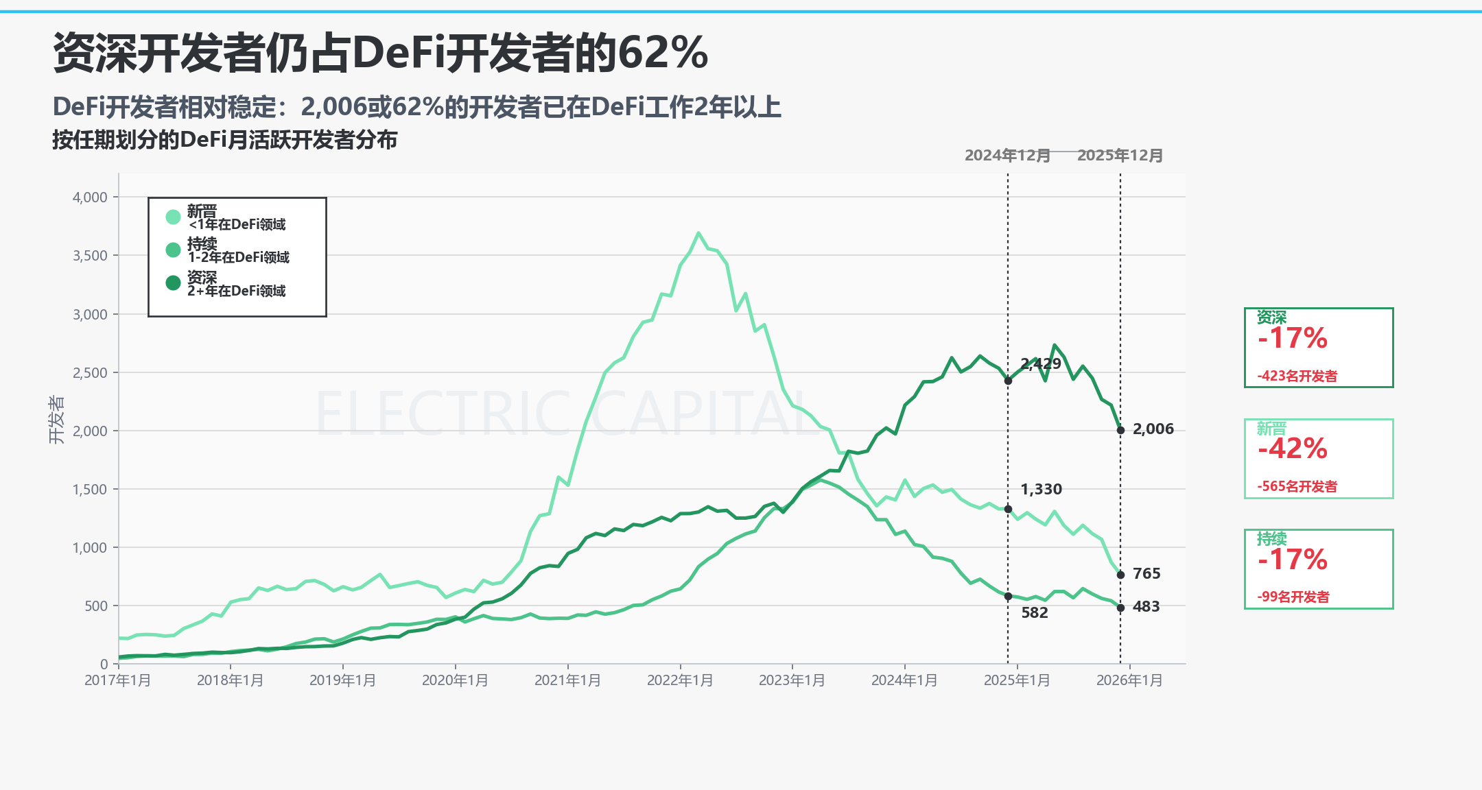 按任期划分的DeFi月活跃开发者分布