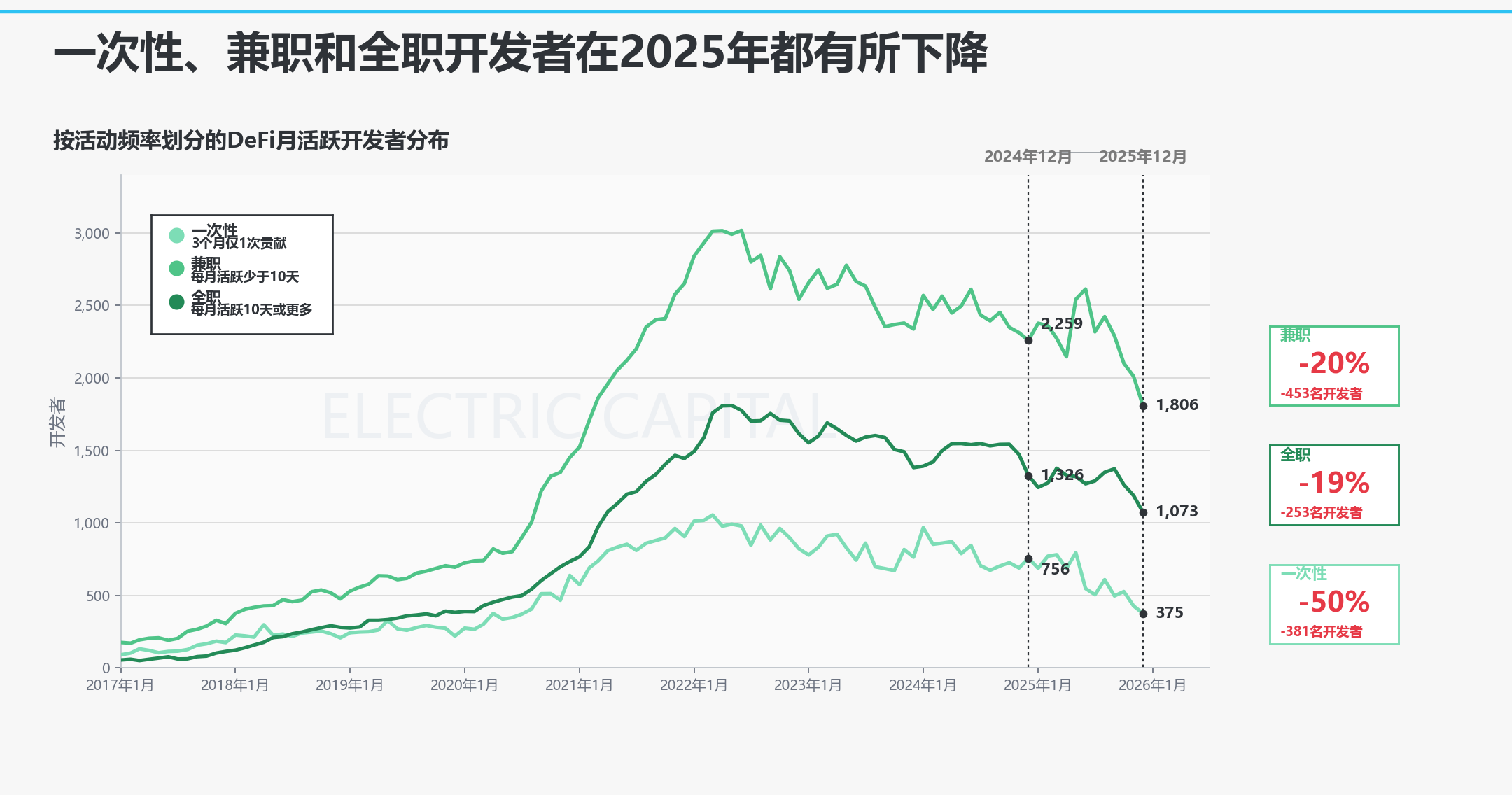按活动频率划分的DeFi月活跃开发者分布