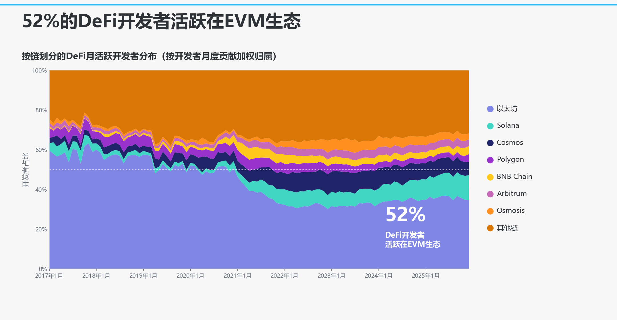 按链划分的DeFi月活跃开发者分布