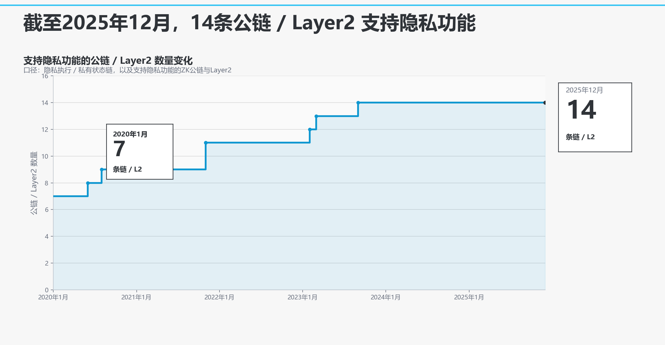 支持隐私功能的公链_L2数量