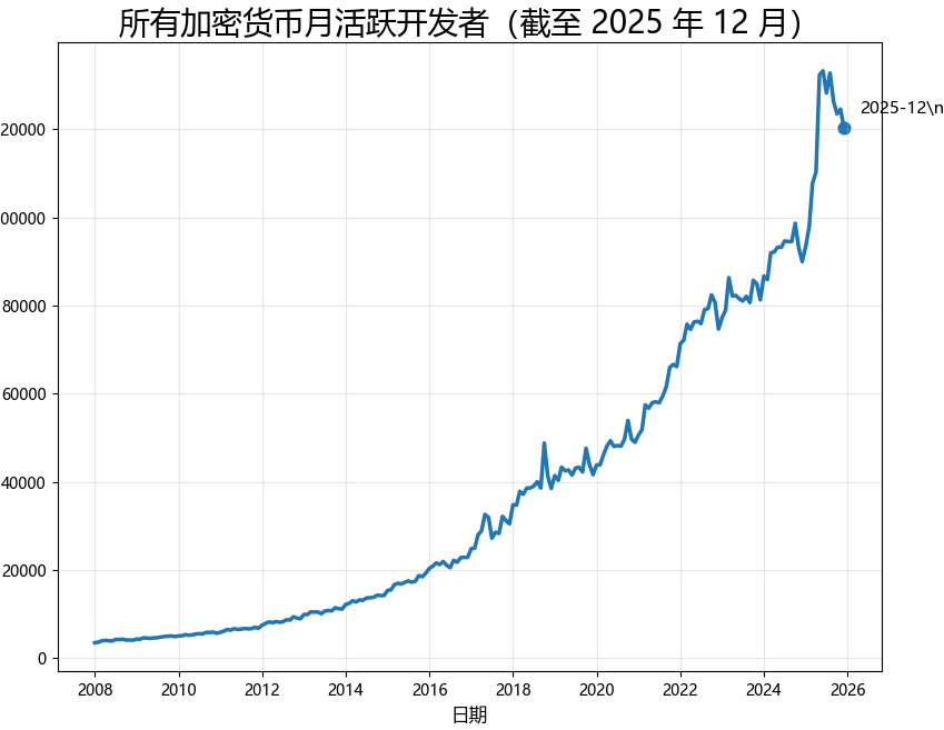 月活跃开发者