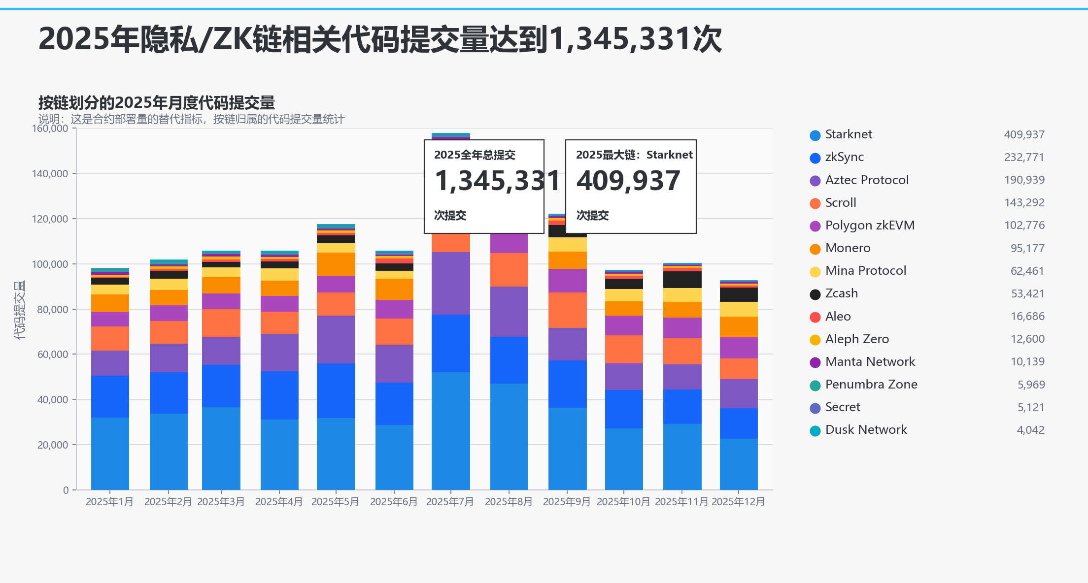 2025按链划分隐私ZK代码提交量