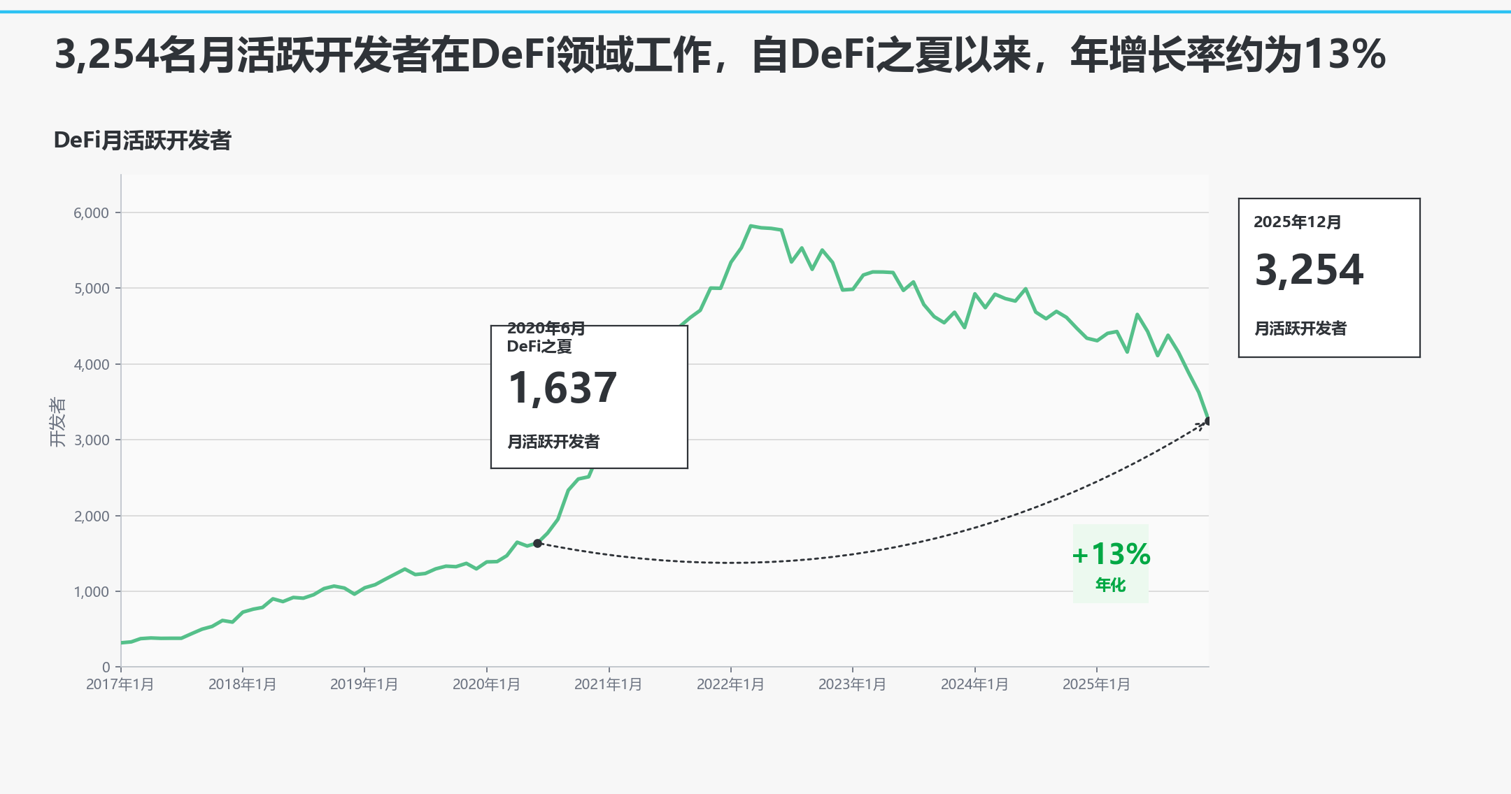 DeFi月活跃开发者