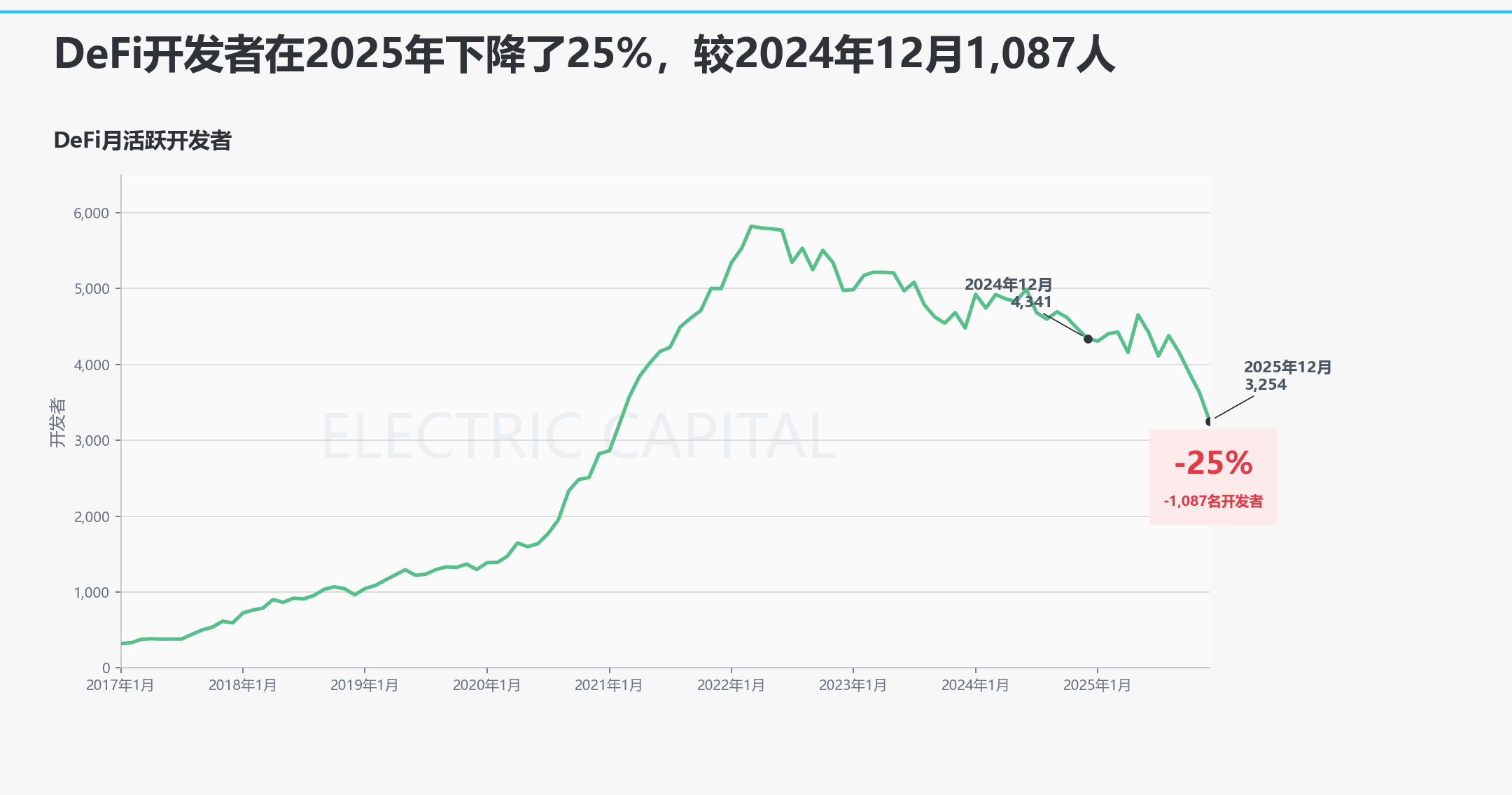 DeFi月活跃开发者_2025年12月同比