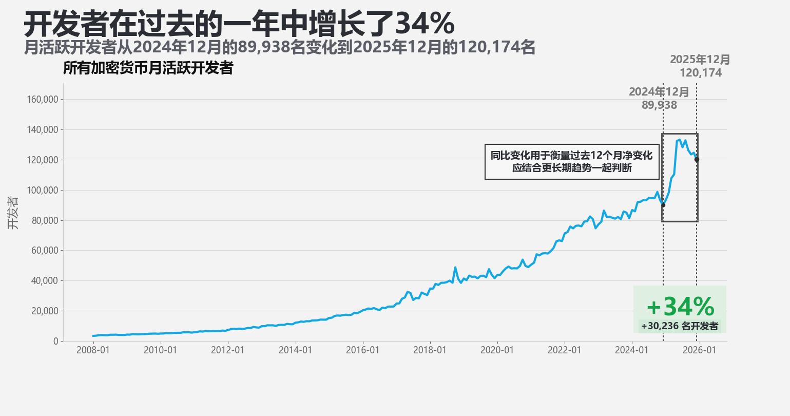 开发者规模与增长概览