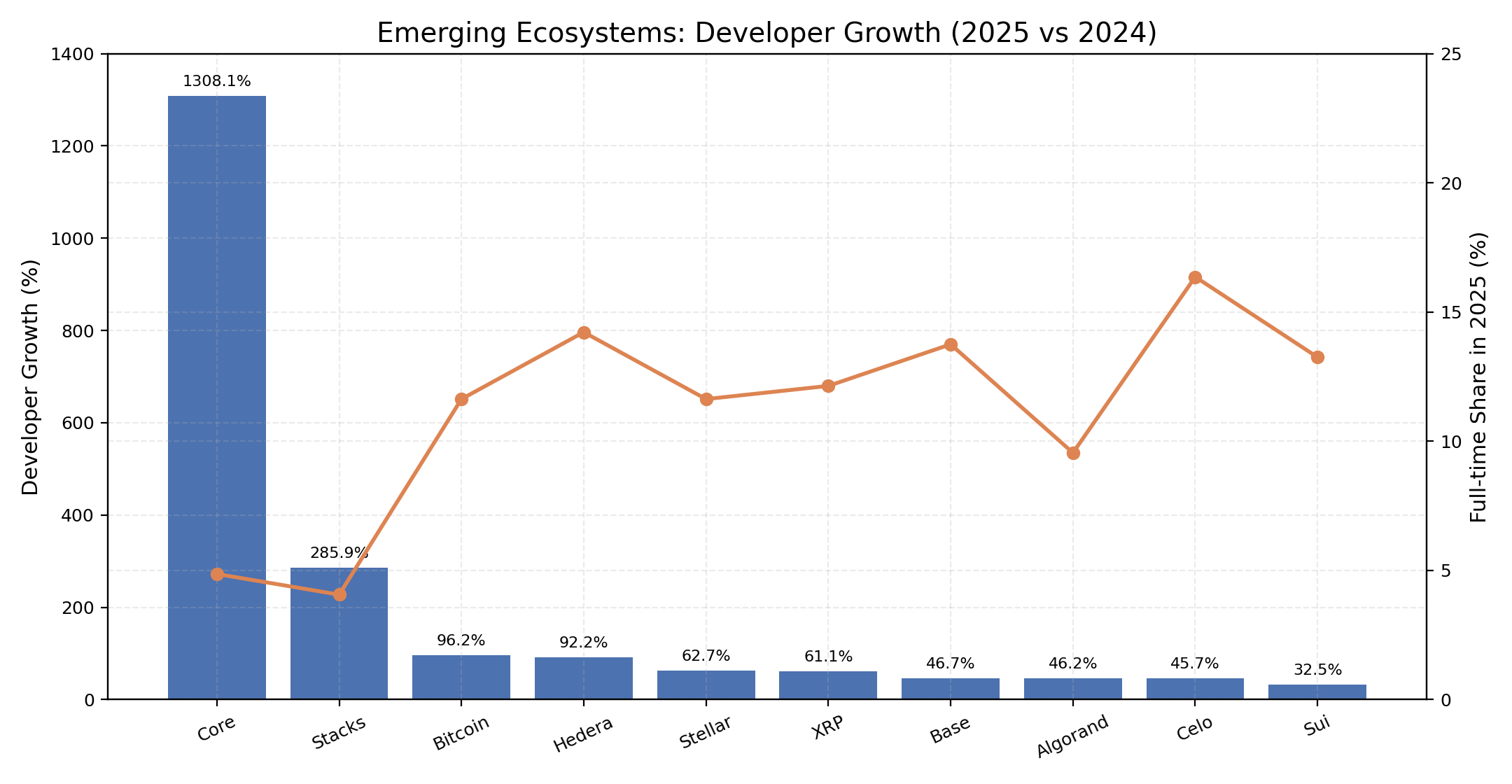 新崛起生态开发者增长（2025 vs 2024）