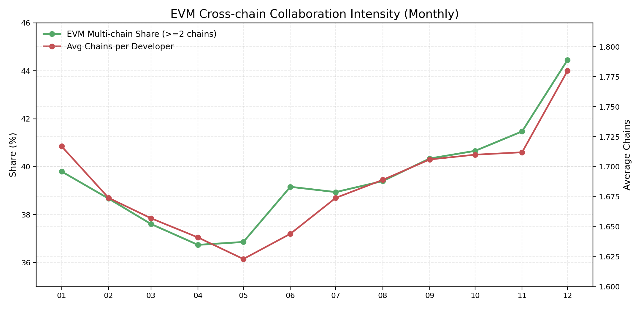 EVM 跨链协作强度（月度）