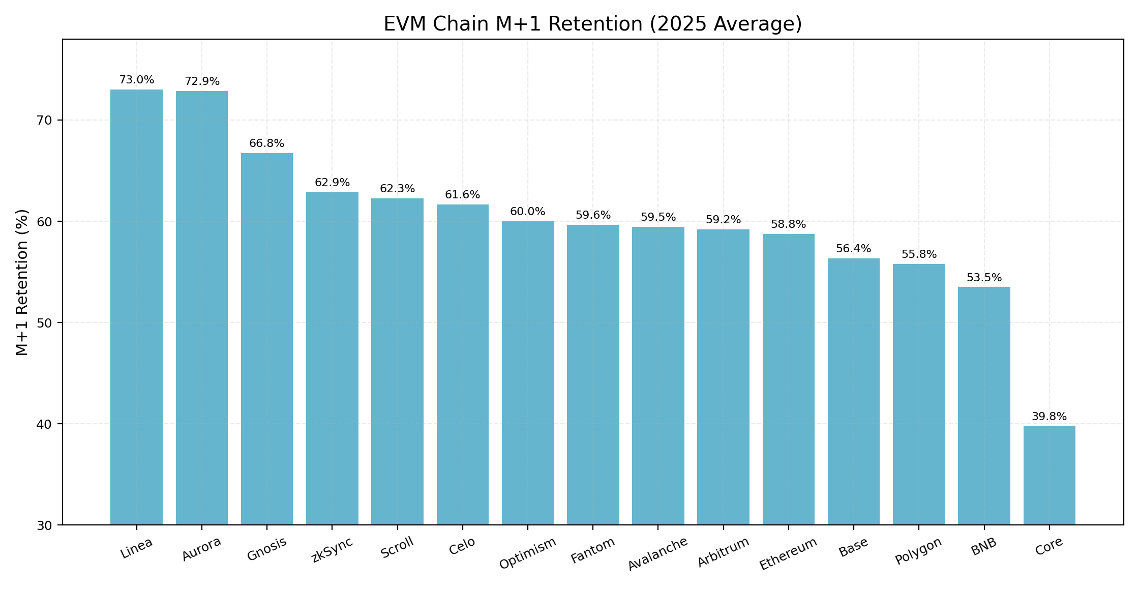 EVM 链次月留存率（2025 平均）