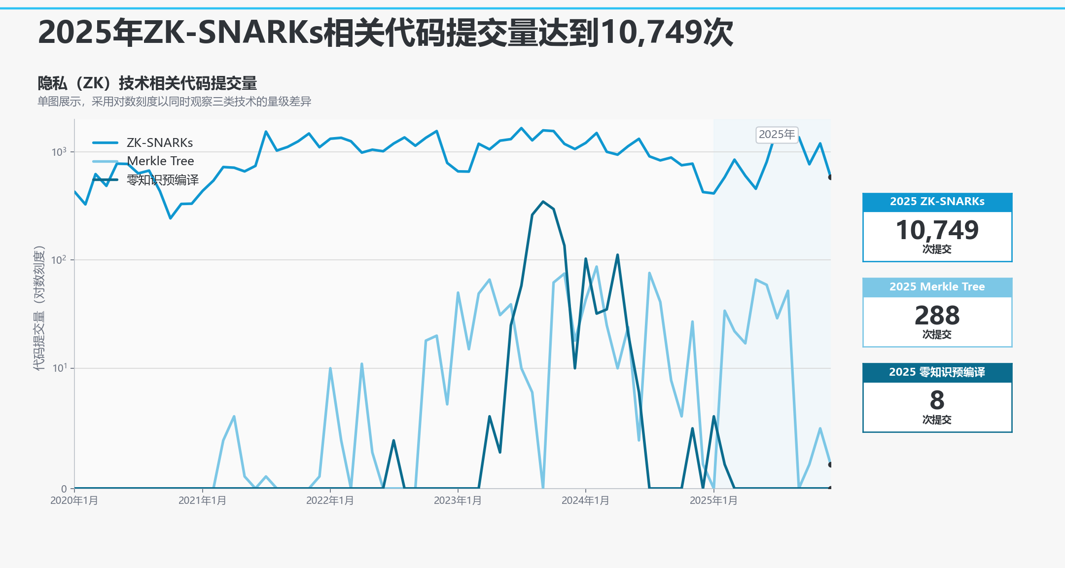 zk技术相关代码提交量