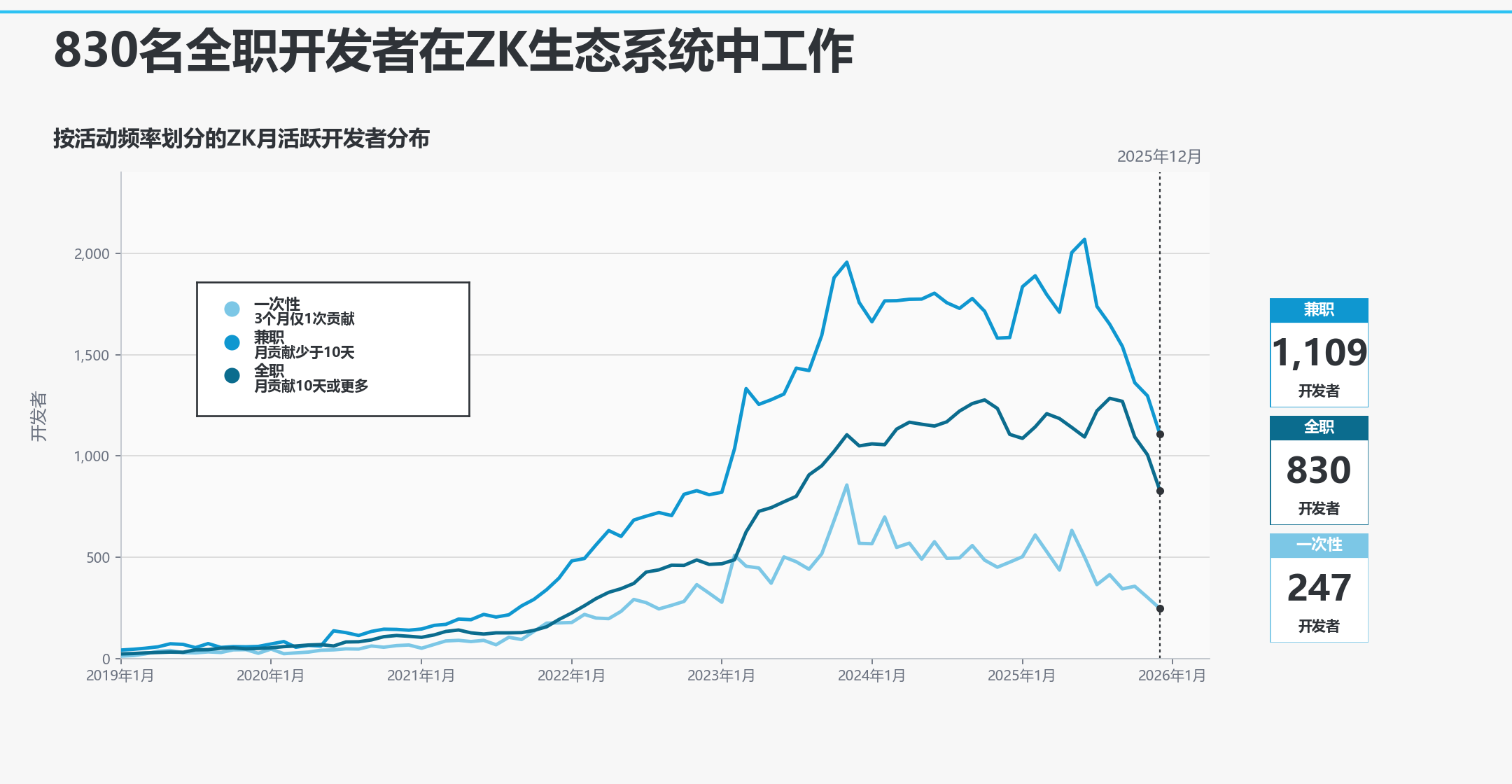zk按活动频率月活跃开发者分布