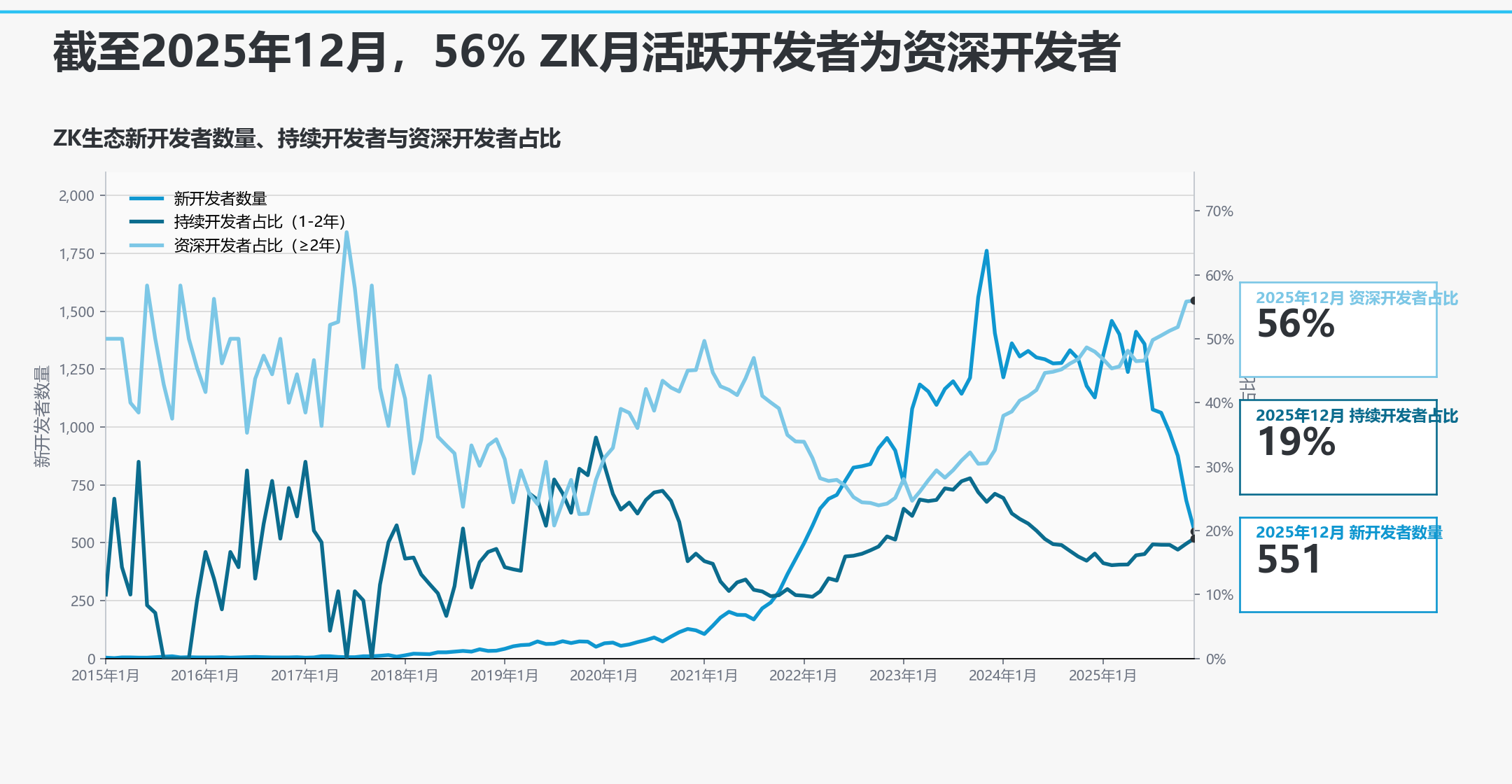 zk生态开发者资历结构