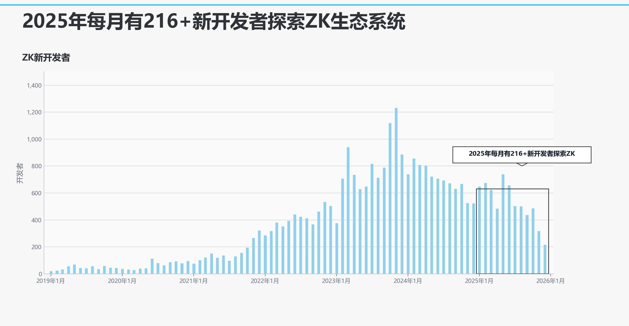 zk生态新开发者流入量