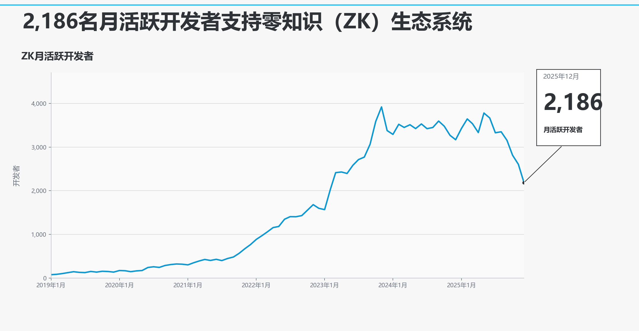 zk生态月活跃开发者